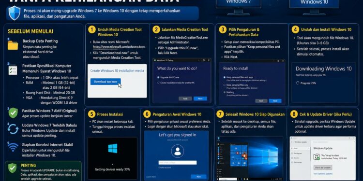 Cara Update Windows 7 Ke 10 Tanpa Kehilangan Data