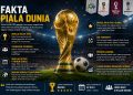 Fakta Piala Dunia