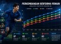 Grafik Perkembangan Performa Pemain