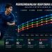 Grafik Perkembangan Performa Pemain