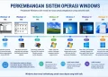 Perkembangan Sistem Operasi Windows