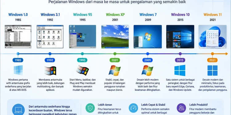 Perkembangan Sistem Operasi Windows